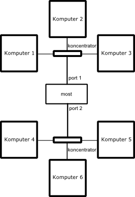 Topologia gwiazdy - most