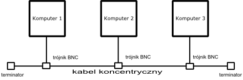 Topologia magistrali